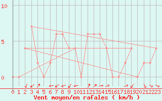 Courbe de la force du vent pour Herstmonceux (UK)