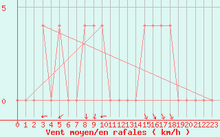 Courbe de la force du vent pour Lunz