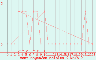 Courbe de la force du vent pour Ocna Sugatag