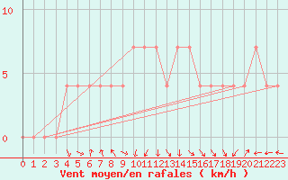 Courbe de la force du vent pour Pozega Uzicka