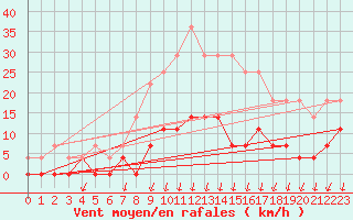 Courbe de la force du vent pour Salines (And)