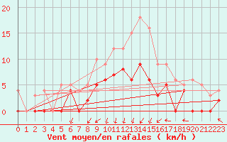 Courbe de la force du vent pour Epinal (88)