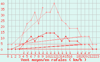 Courbe de la force du vent pour Salines (And)