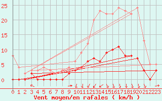 Courbe de la force du vent pour Brive-Laroche (19)