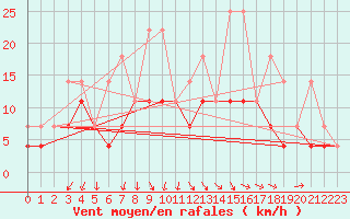 Courbe de la force du vent pour Elsenborn (Be)