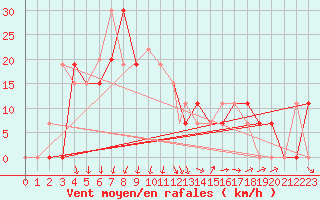 Courbe de la force du vent pour Ouargla