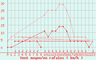 Courbe de la force du vent pour Salines (And)