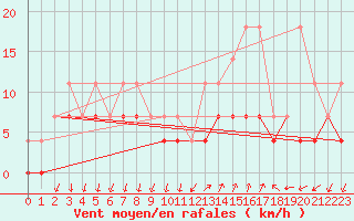 Courbe de la force du vent pour Buzenol (Be)