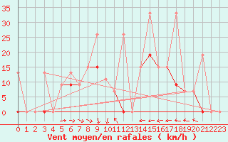 Courbe de la force du vent pour Larissa Airport