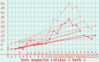 Courbe de la force du vent pour Avignon (84)