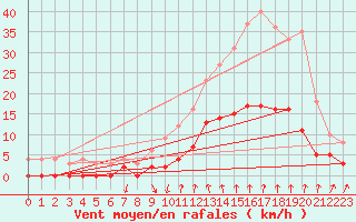 Courbe de la force du vent pour Montlimar (26)