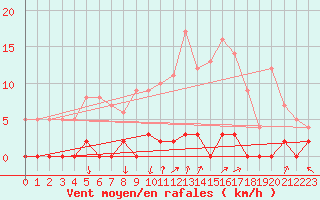 Courbe de la force du vent pour Col de Porte - Nivose (38)