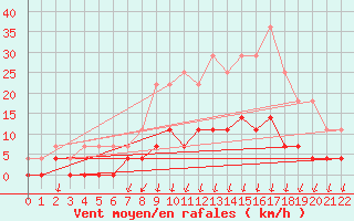 Courbe de la force du vent pour Salines (And)