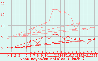 Courbe de la force du vent pour Col de Porte - Nivose (38)