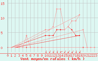 Courbe de la force du vent pour Angers-Beaucouz (49)