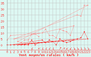 Courbe de la force du vent pour Colognac (30)