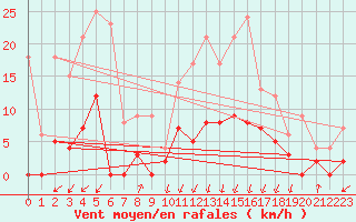 Courbe de la force du vent pour Douvaine (74)