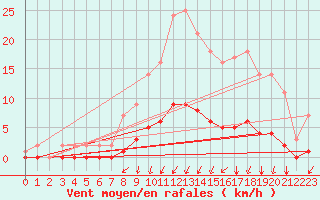 Courbe de la force du vent pour Auffargis (78)