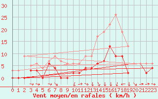 Courbe de la force du vent pour Mont-de-Marsan (40)