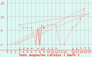 Courbe de la force du vent pour Caribou, Caribou Municipal Airport