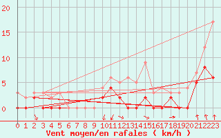 Courbe de la force du vent pour Vichy (03)