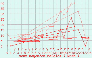 Courbe de la force du vent pour Orange (84)