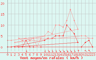 Courbe de la force du vent pour Epinal (88)