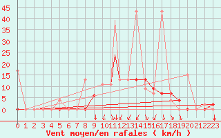 Courbe de la force du vent pour Balikesir