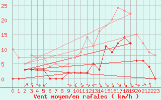 Courbe de la force du vent pour Saint-Girons (09)