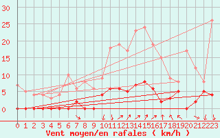 Courbe de la force du vent pour Saint Julien (39)