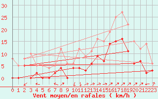 Courbe de la force du vent pour Albi (81)