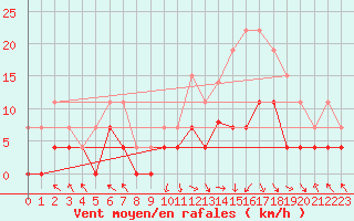 Courbe de la force du vent pour Brive-Laroche (19)