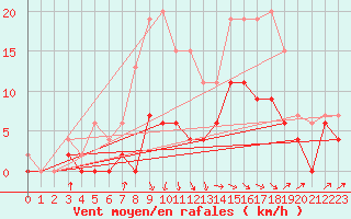 Courbe de la force du vent pour Romorantin (41)