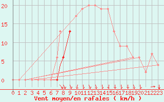 Courbe de la force du vent pour Lecce