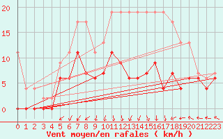 Courbe de la force du vent pour Lyon - Bron (69)
