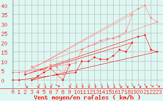 Courbe de la force du vent pour Alenon (61)