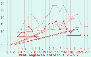 Courbe de la force du vent pour Le Touquet (62)