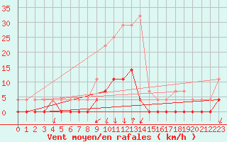 Courbe de la force du vent pour Salines (And)