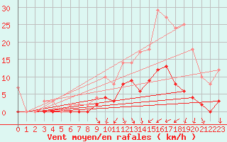 Courbe de la force du vent pour Romorantin (41)