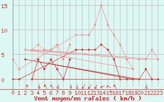 Courbe de la force du vent pour Dax (40)