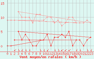 Courbe de la force du vent pour Les crins - Nivose (38)