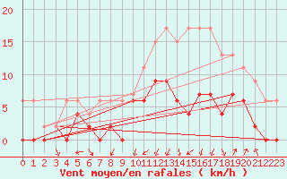 Courbe de la force du vent pour Grenoble/agglo Le Versoud (38)