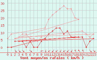 Courbe de la force du vent pour Mcon (71)