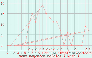 Courbe de la force du vent pour Illesheim