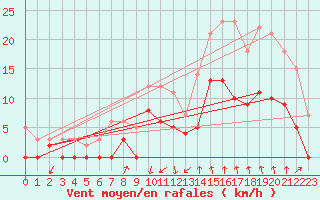 Courbe de la force du vent pour Montlimar (26)
