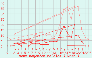 Courbe de la force du vent pour Bagnres-de-Luchon (31)