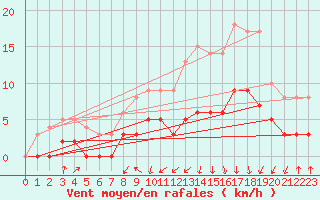 Courbe de la force du vent pour Colmar (68)