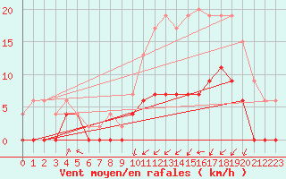 Courbe de la force du vent pour Paray-le-Monial - St-Yan (71)