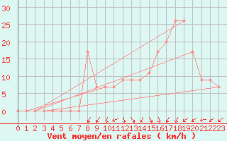 Courbe de la force du vent pour Batna
