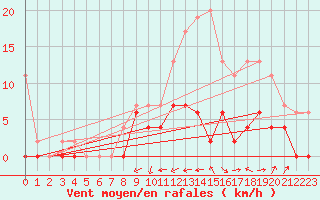 Courbe de la force du vent pour Romorantin (41)